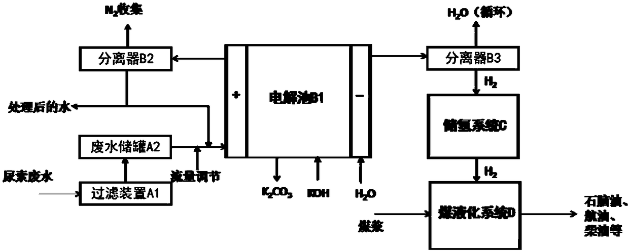 System and method for electrolyzing urea for wastewater treatment and coal liquefaction hydrogen supply