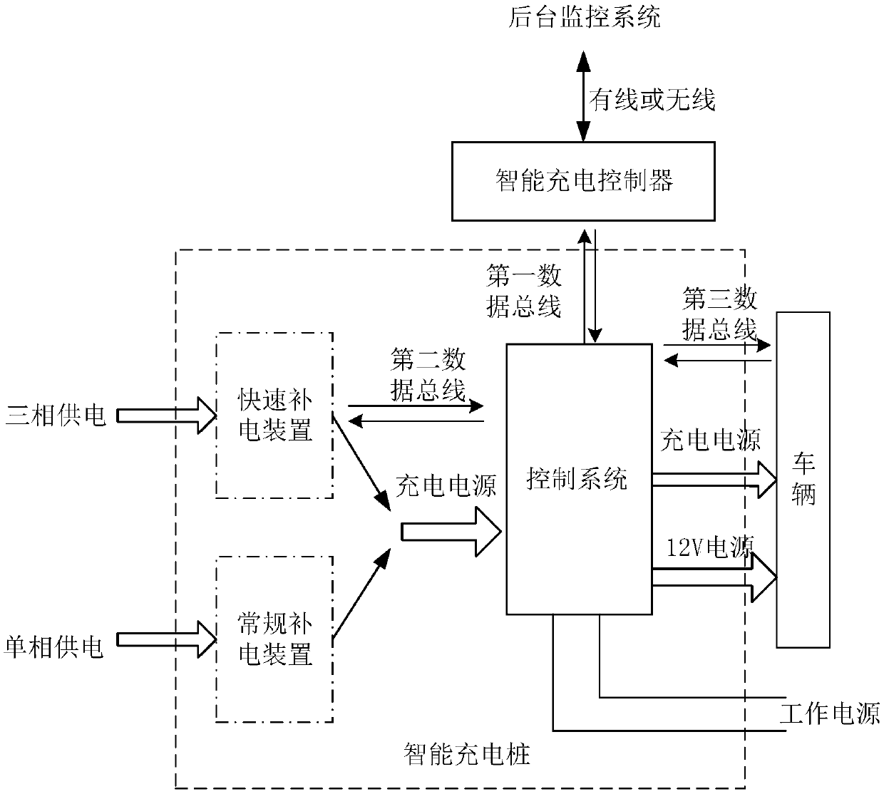 Smart charge controller and smart charge control system