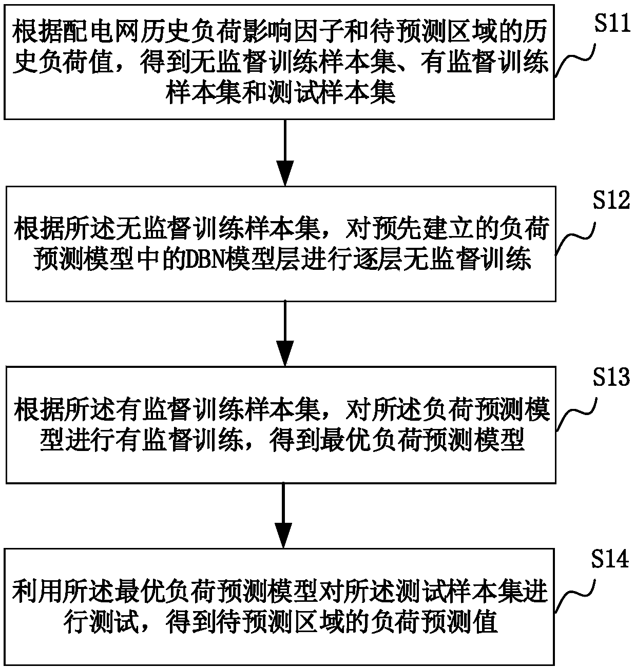 Method and system for predicting load of power distribution network