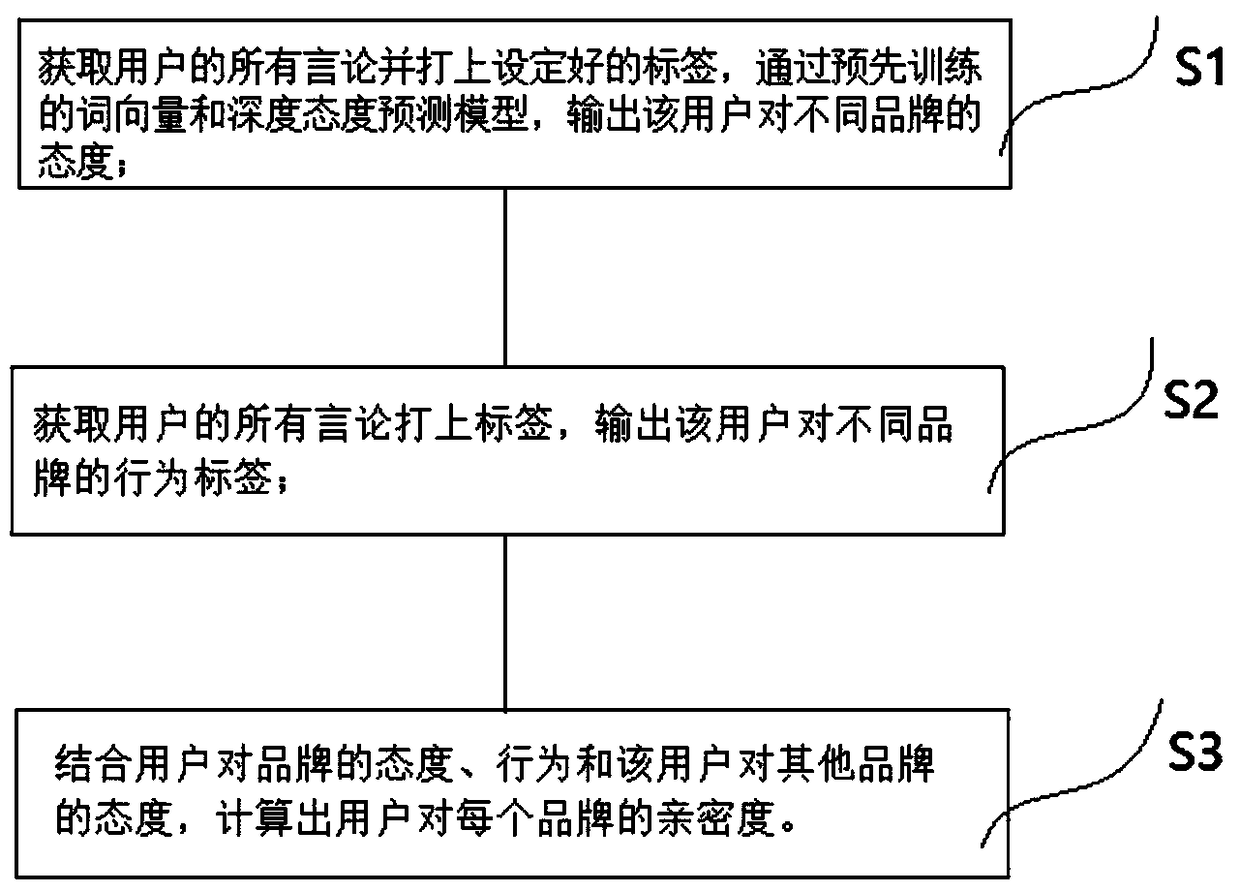 A brand intimacy calculation method based on the speech of a forum user