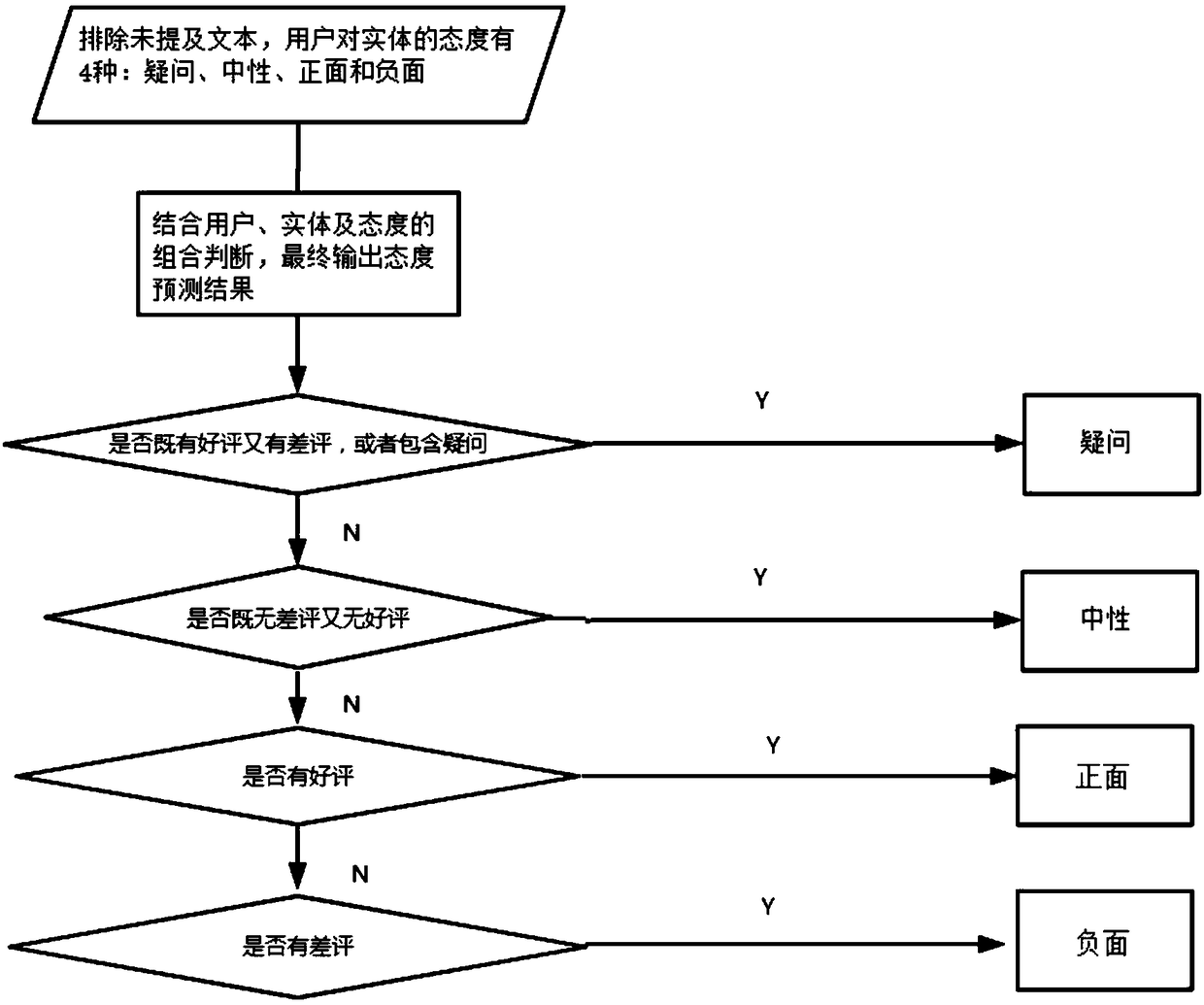 A brand intimacy calculation method based on the speech of a forum user