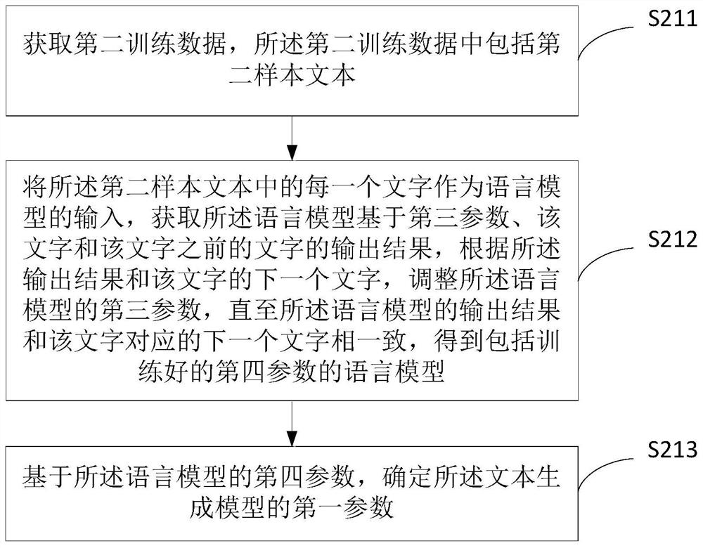 Text generation model training method and device and text generation method and device