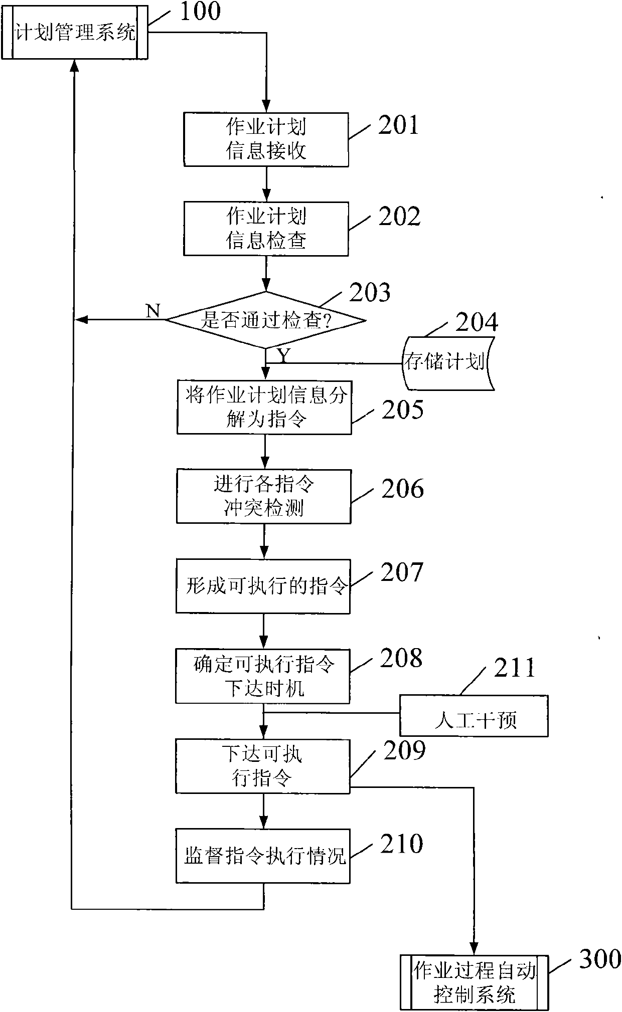 Control method combining management and control and system