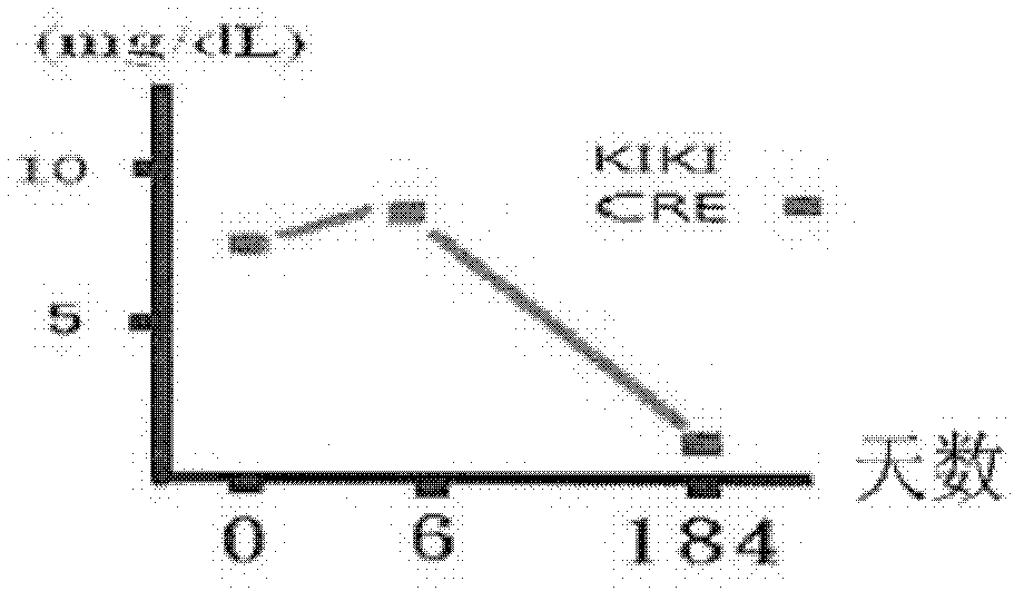 Pharmaceutical composition for treating renal failure in pets