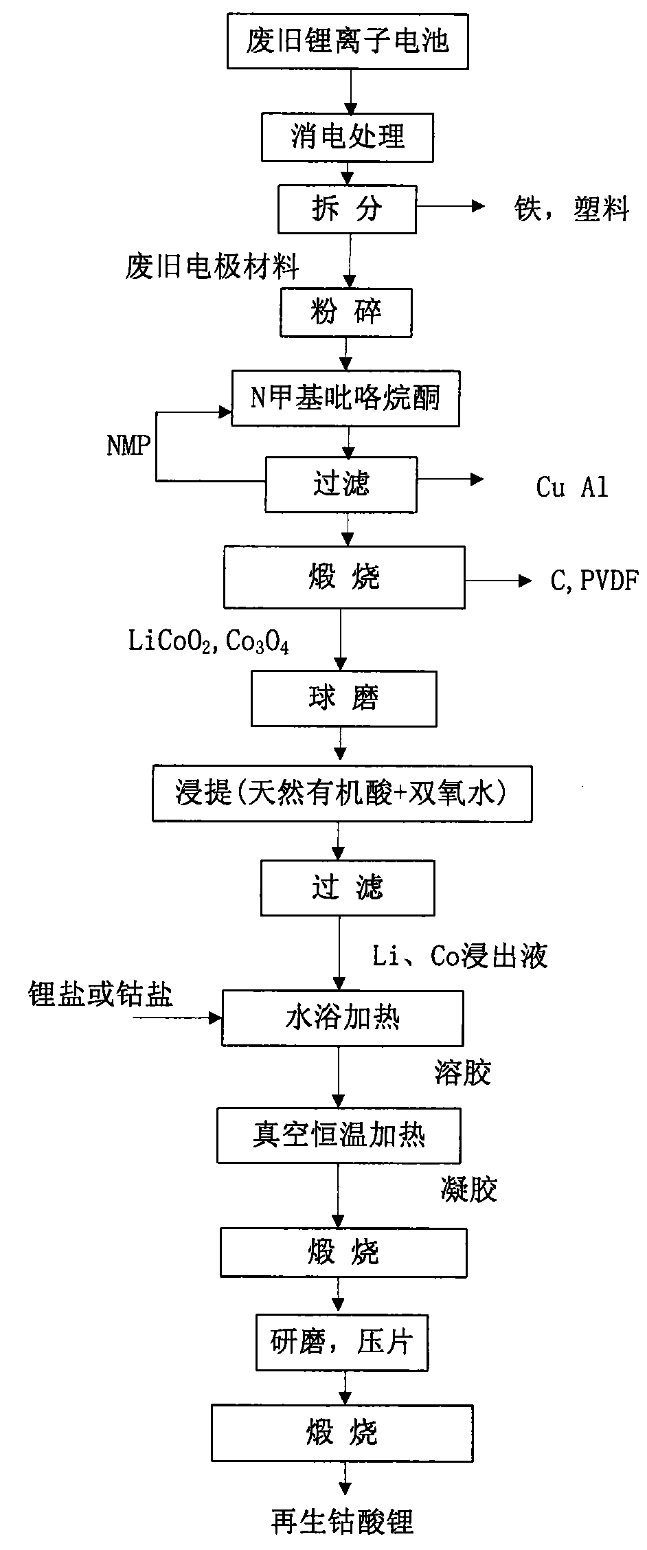 Method for recovering and preparing lithium cobalt oxide by using disused lithium battery