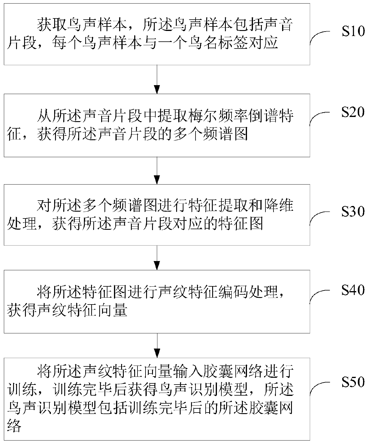 Construction method and device of bird sound recognition model, computer device and storage medium