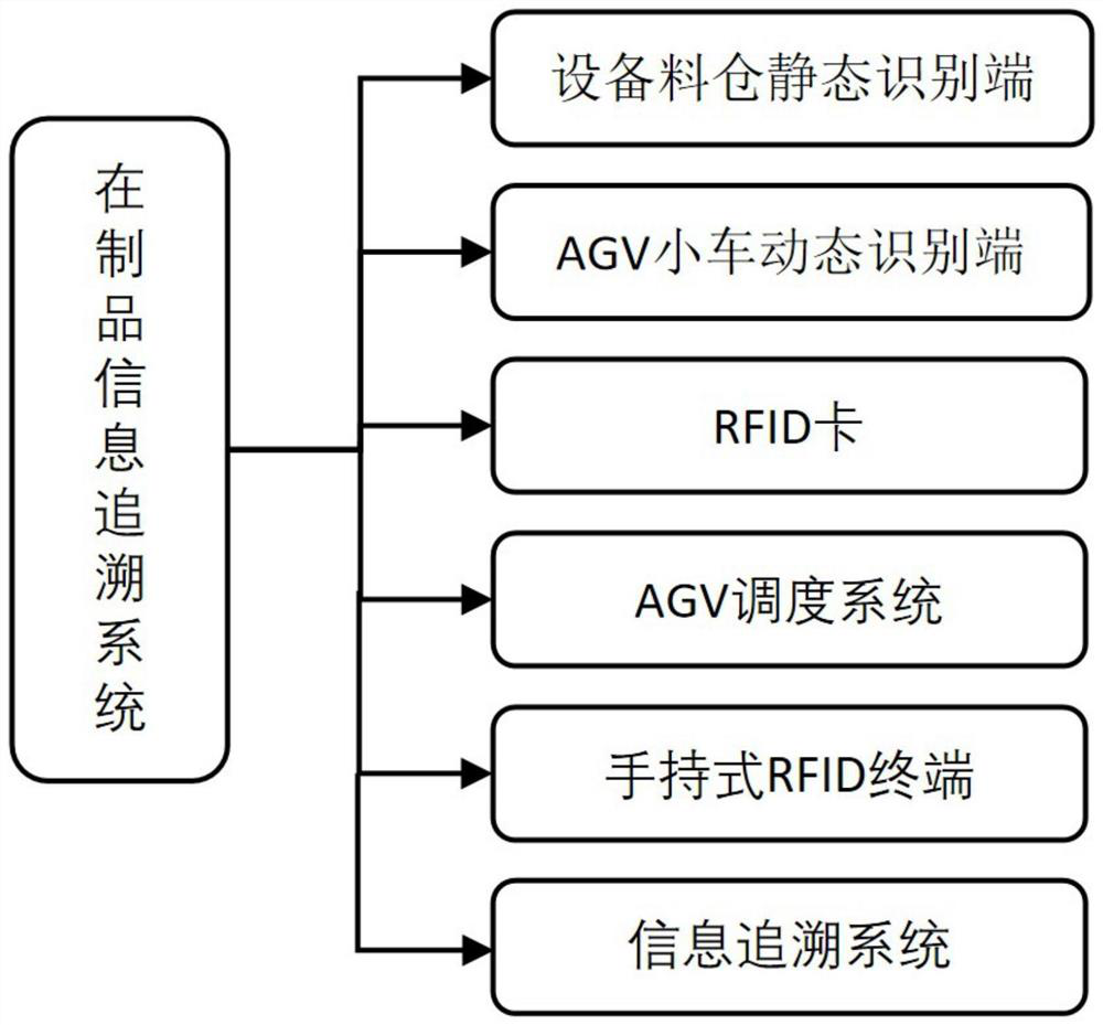 Work-in-process information tracing method and system based on dynamic and static combination ultrahigh frequency RFID