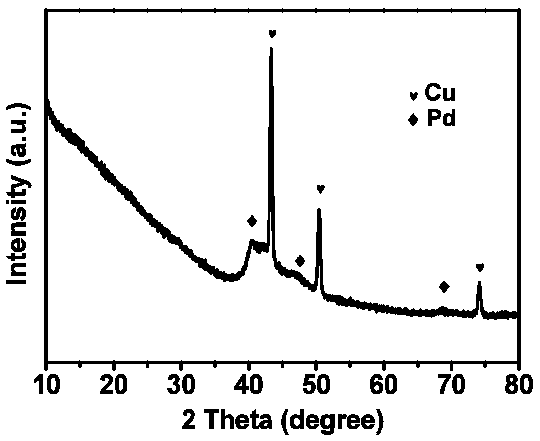 Preparation method and electrochemical application of a porous carbon-supported nitrogen-containing bimetallic catalyst