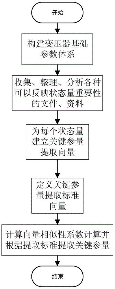 Extraction method of transformer key parameters based on vector similarity