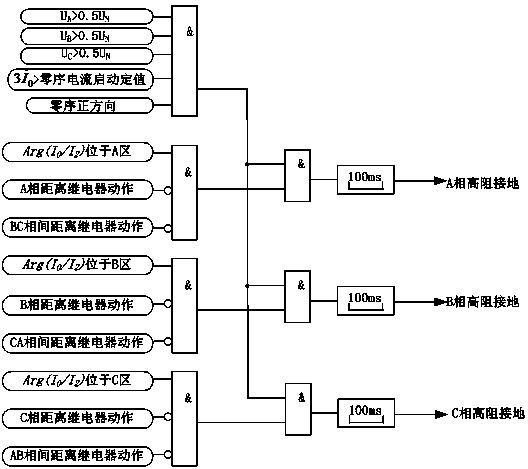 High-impedance grounding phase selection method for longitudinal zero-sequence protection of line protection devices