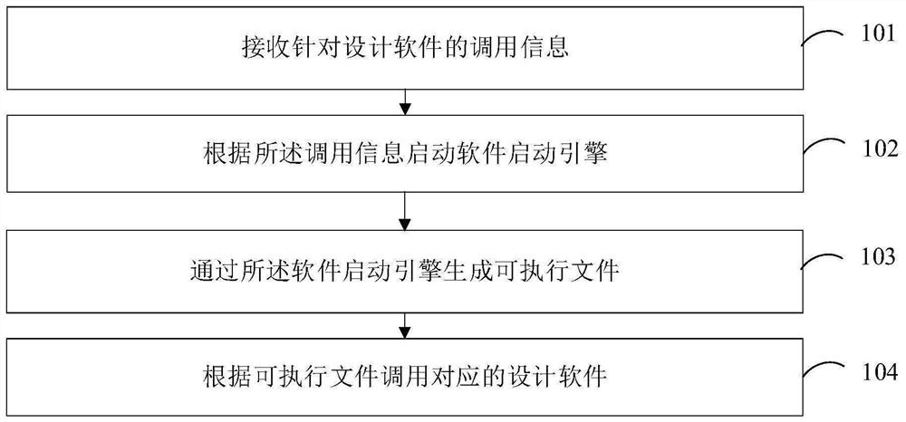 Design software calling method and device, computer equipment and storage medium