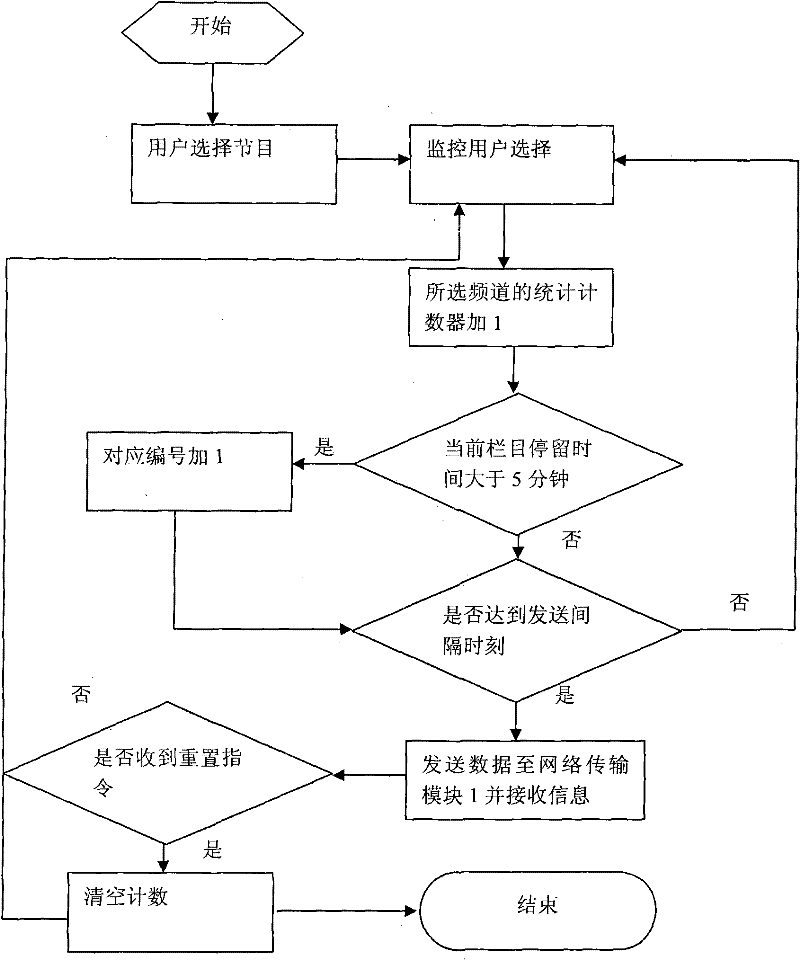 Screen audience rating counting and content recommendation system and method based on two-way set top box