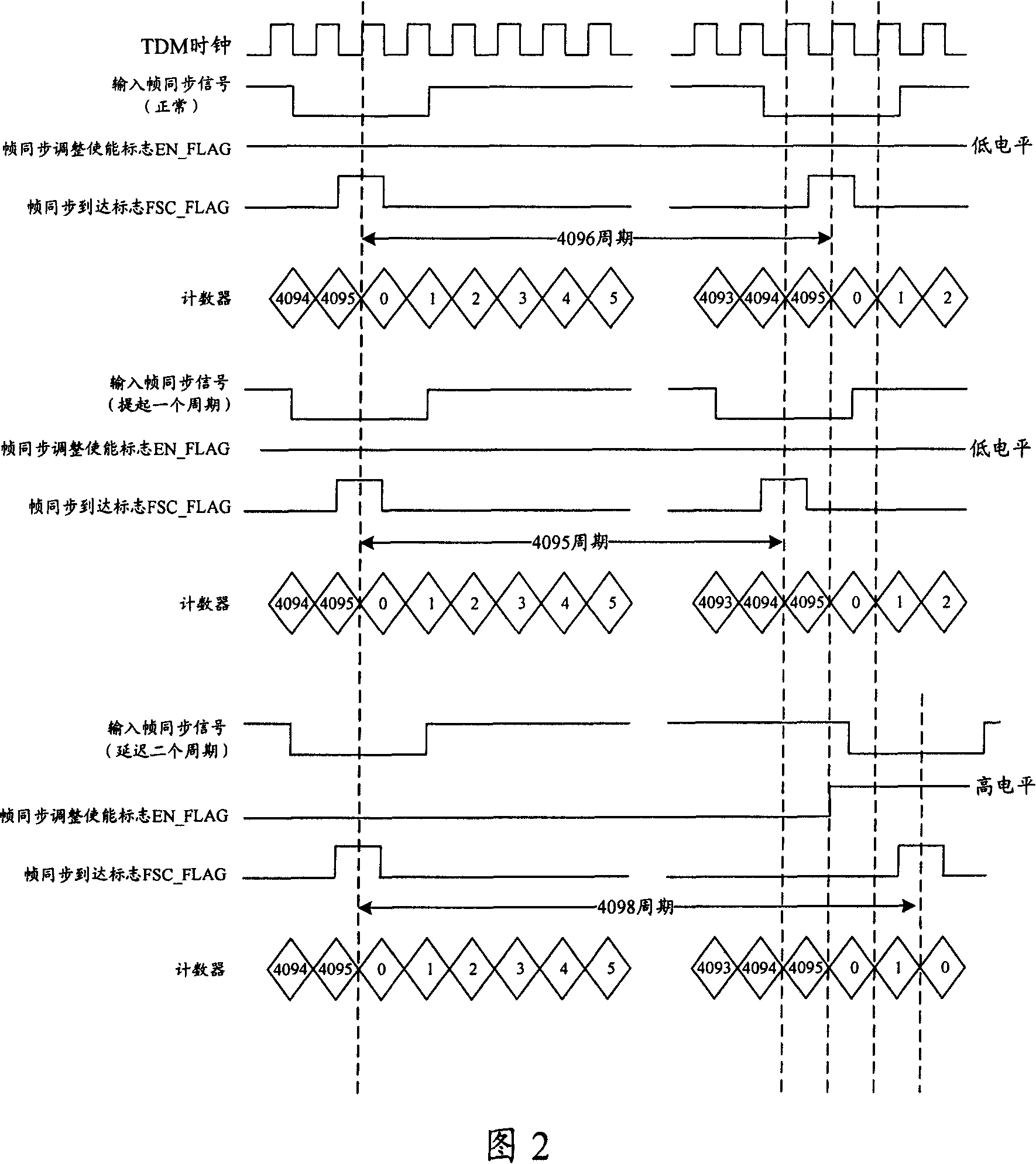 Time division multiplexing system minor node frame synchronization realizing method and apparatus