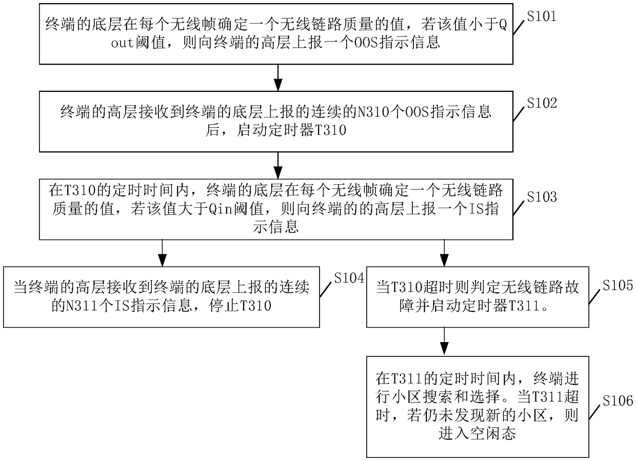 Radio link monitoring method and device