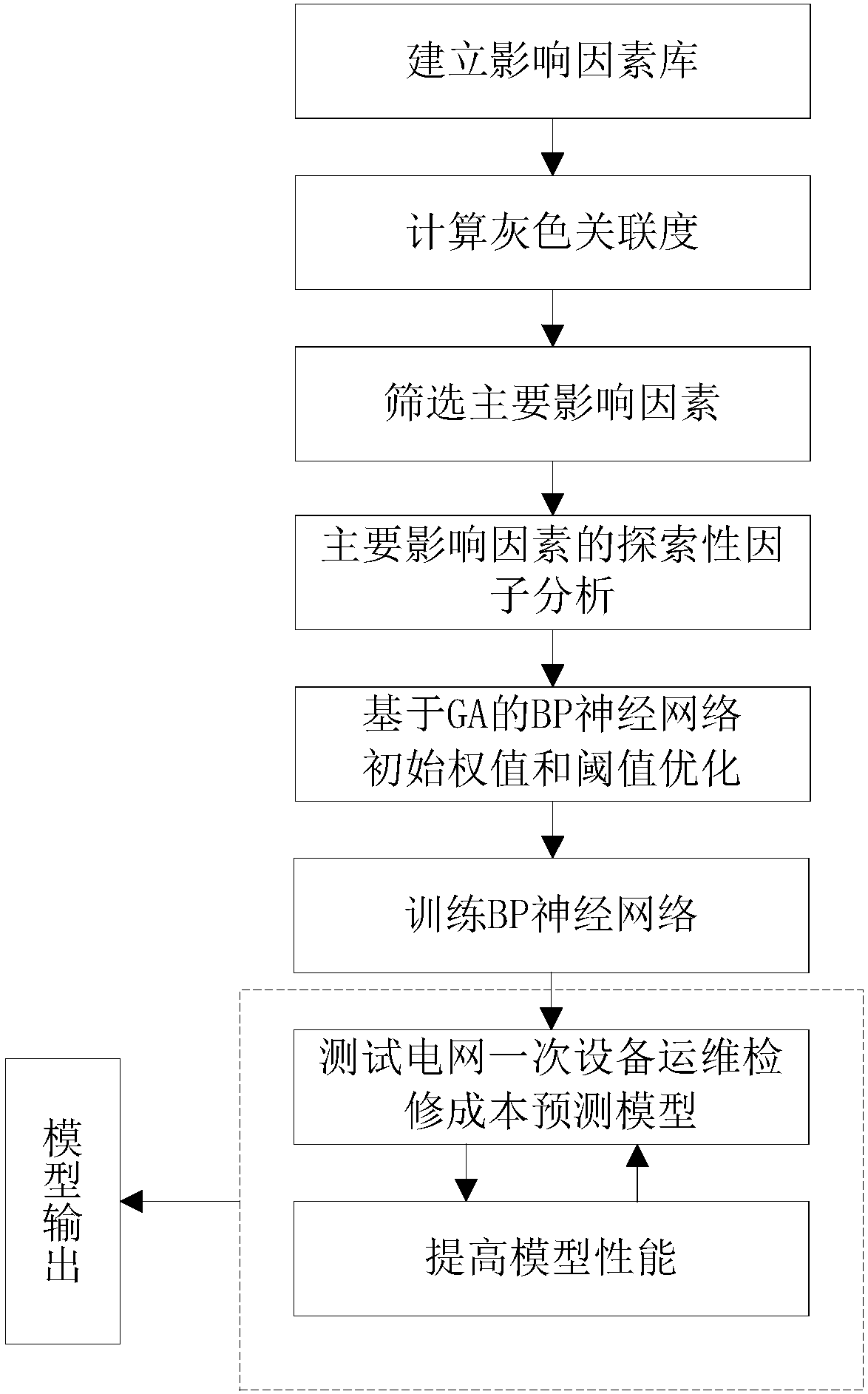 Method and system for predicting cost of operation, maintenance and repair of primary equipment of power grid