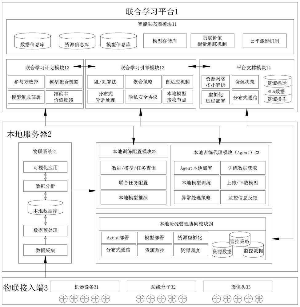 Fl-engine system in joint learning platform