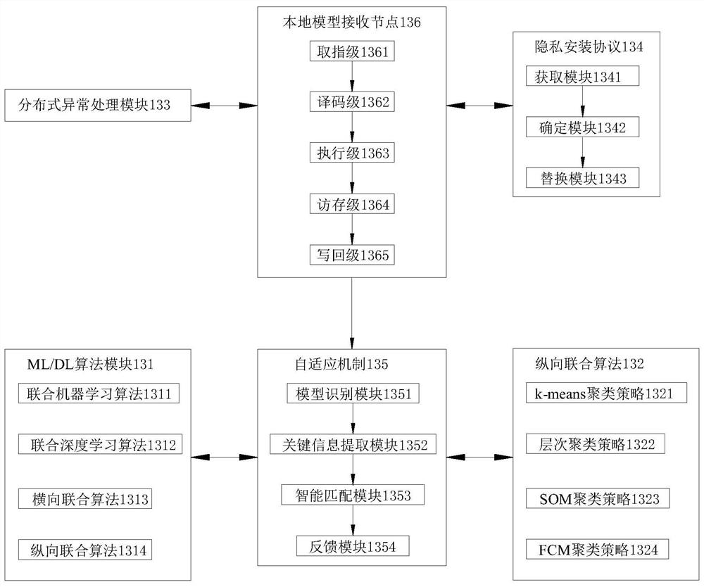 Fl-engine system in joint learning platform