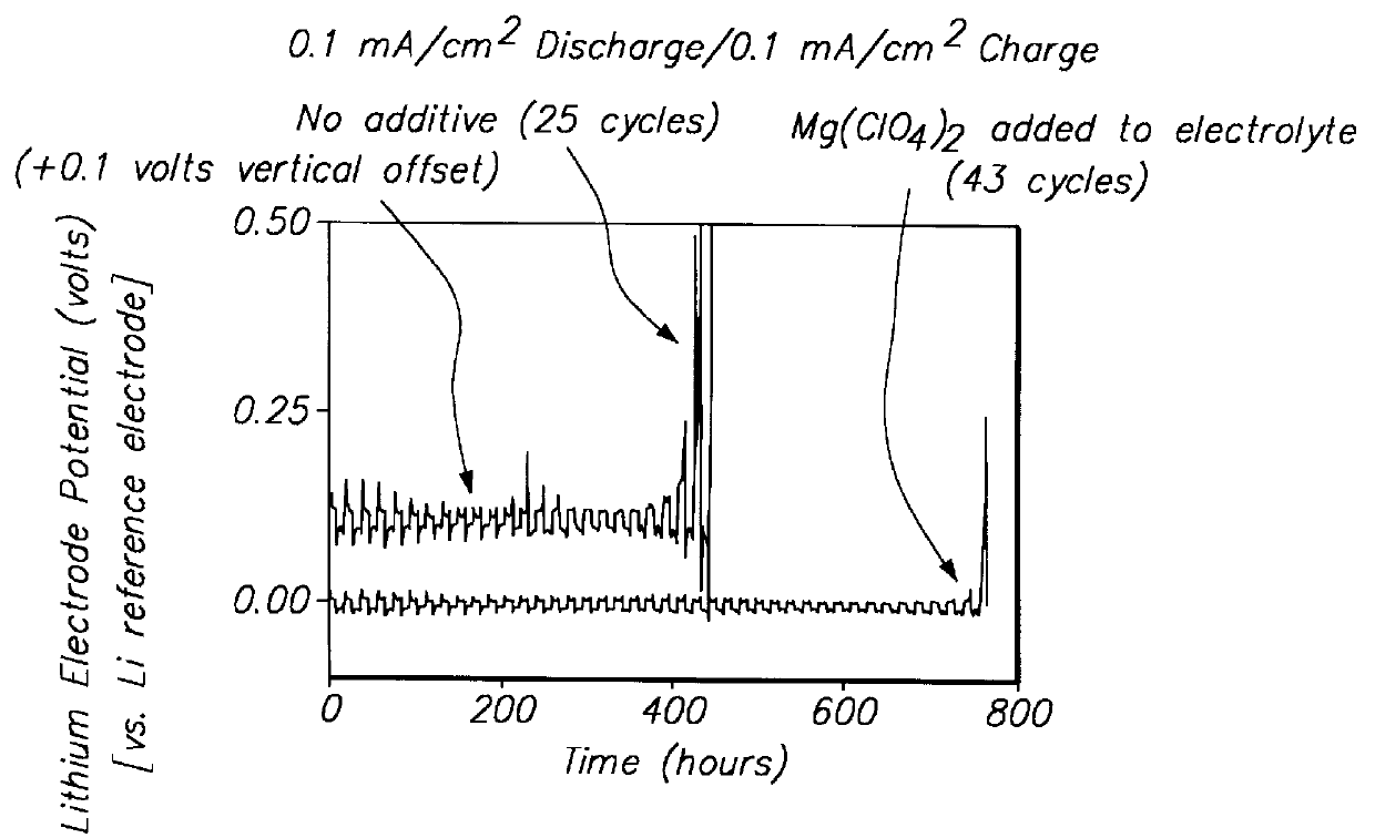 Methods and reagents for enhancing the cycling efficiency of lithium polymer batteries
