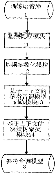 Correction method for Chinese speech synthesis tone