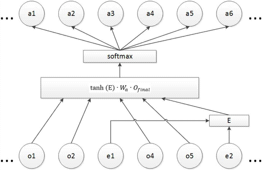 Intelligence relation extraction method based on neural network and attention mechanism