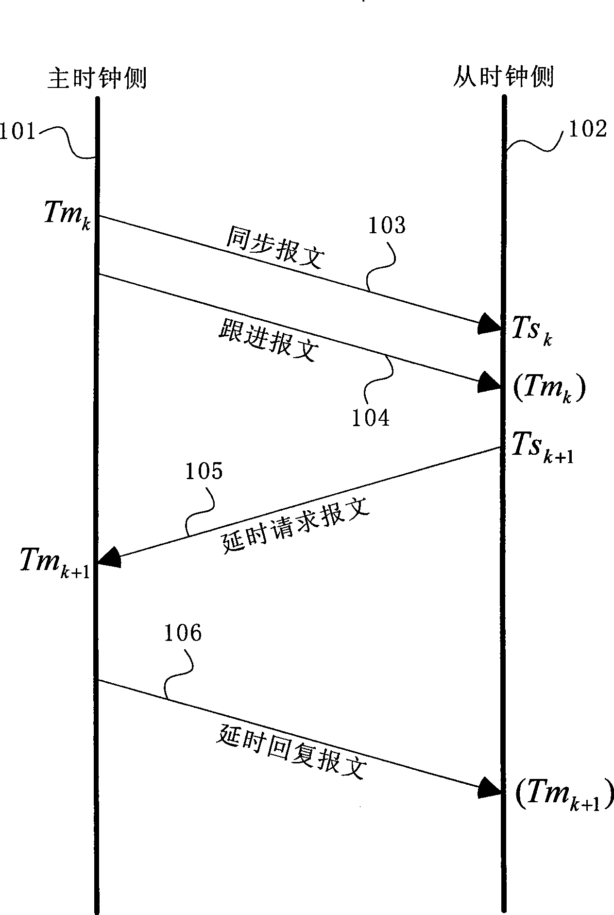Method and device for optimized time synchronization correction
