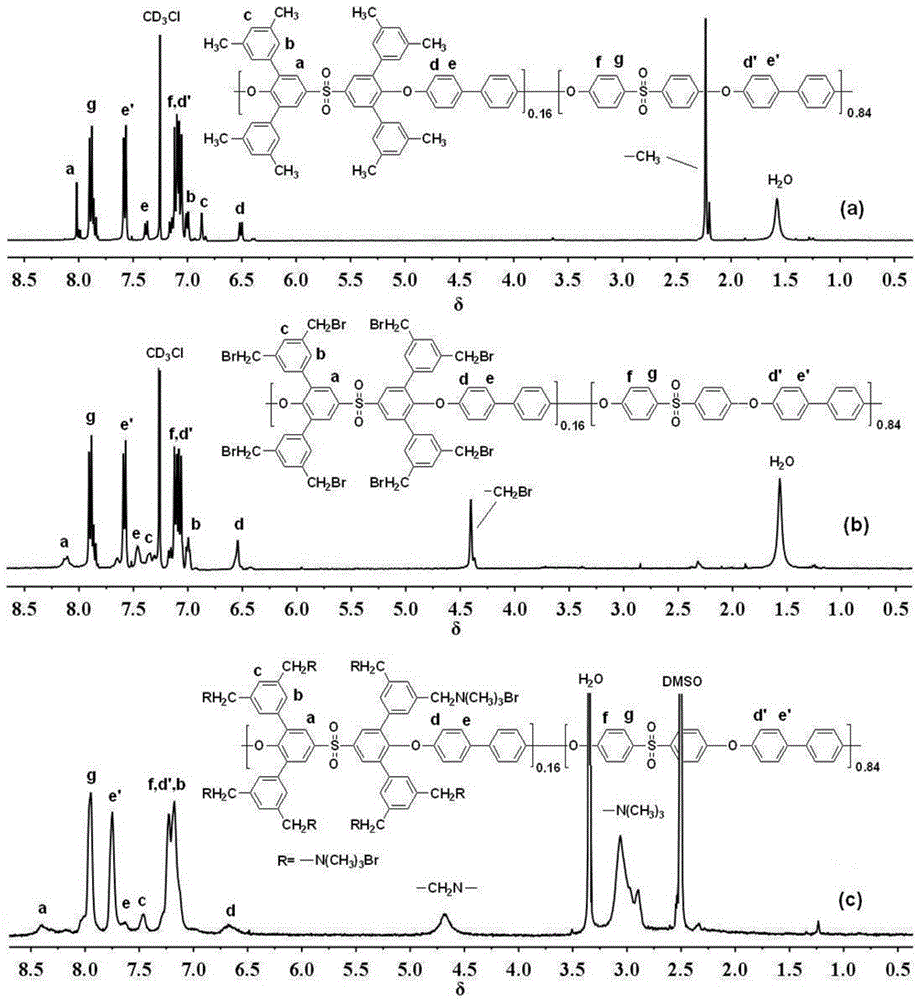 Polyether sulphone containing plurality of quaternary ammonium salt phenyl side group structures and preparation method for polyether sulphone