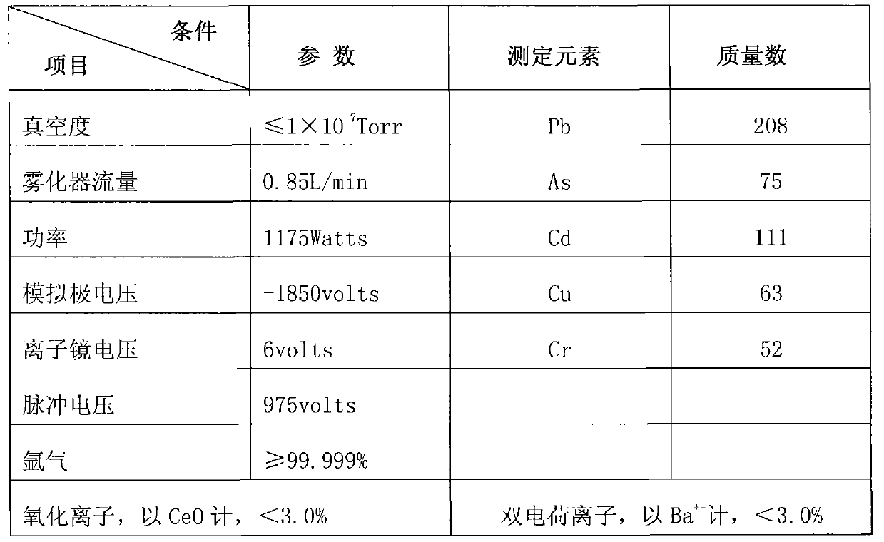 Method for measuring harmful elements of lead, arsenic, cadmium, copper and chromium in eucalyptus oil food additive