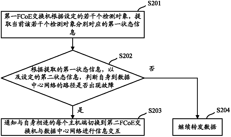 Equipment switching method, device and system based on fiber communication network