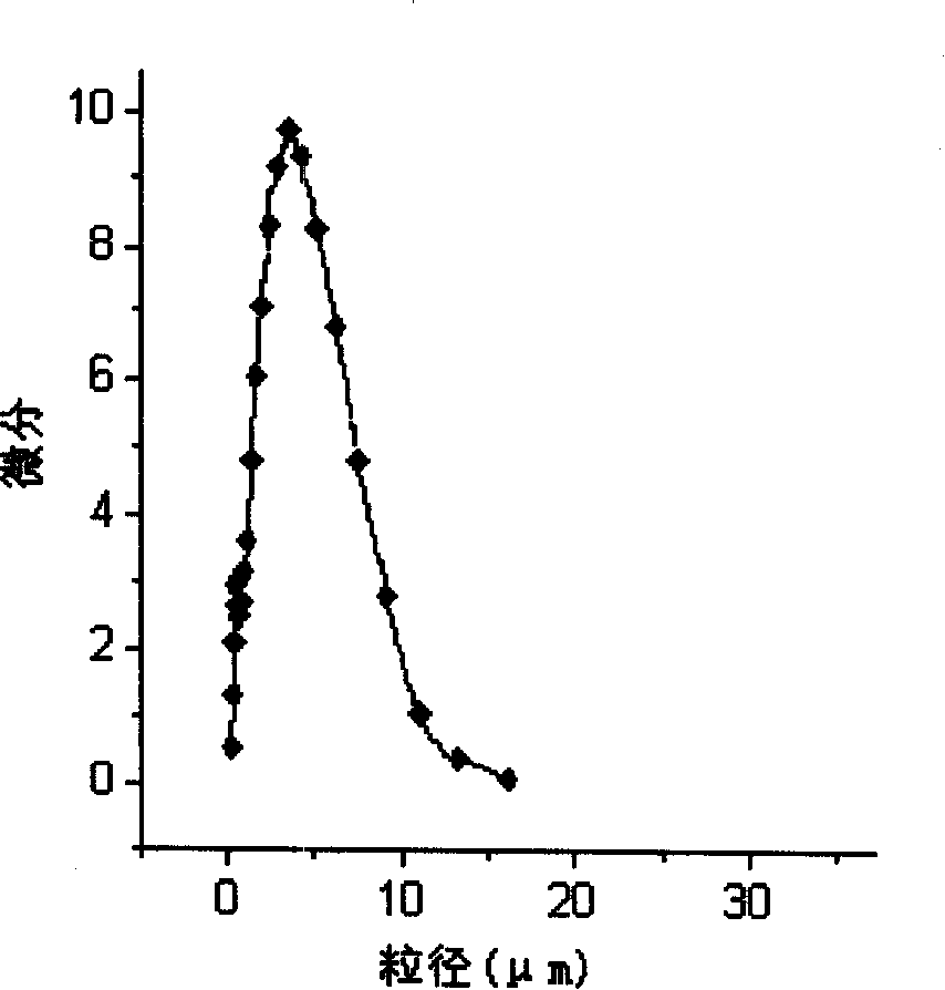 Preparation of modified tailings powder and method for using the same as polymer filling material