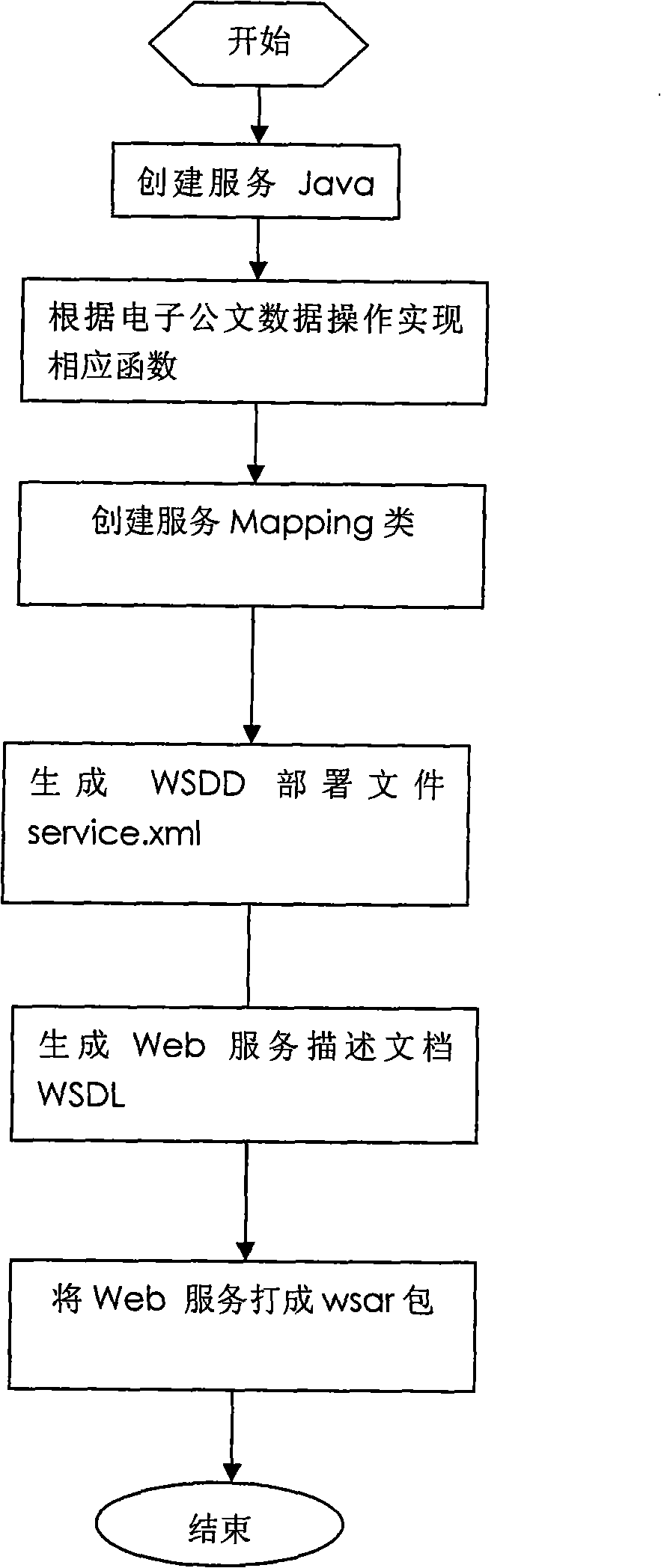 Electronic government documents exchanging method based on web service