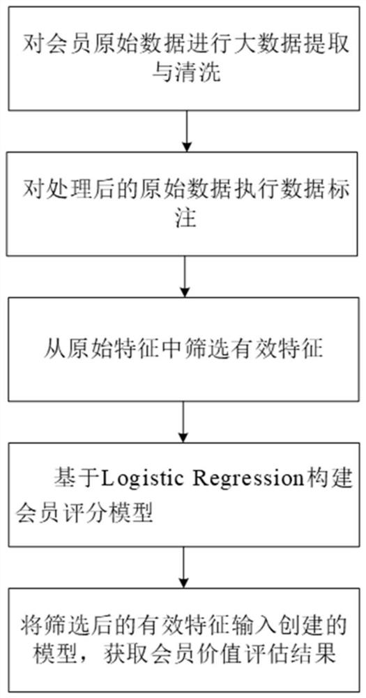 Member value quantitative evaluation method based on logistic regression