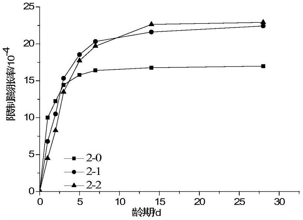 A modified calcium oxide expanded clinker, its preparation method and application