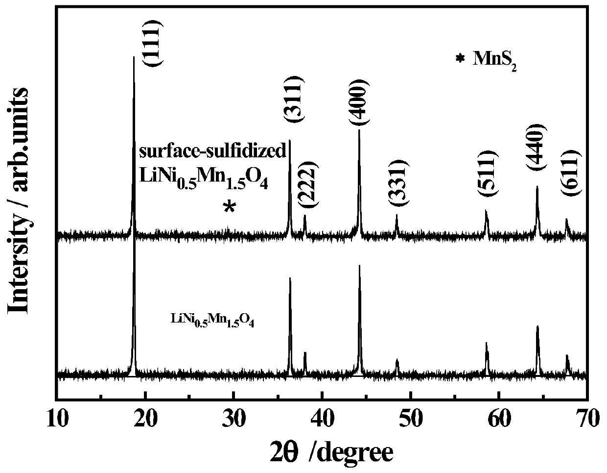 A method for vulcanizing on the surface of spinel lithium nickel manganate positive electrode material