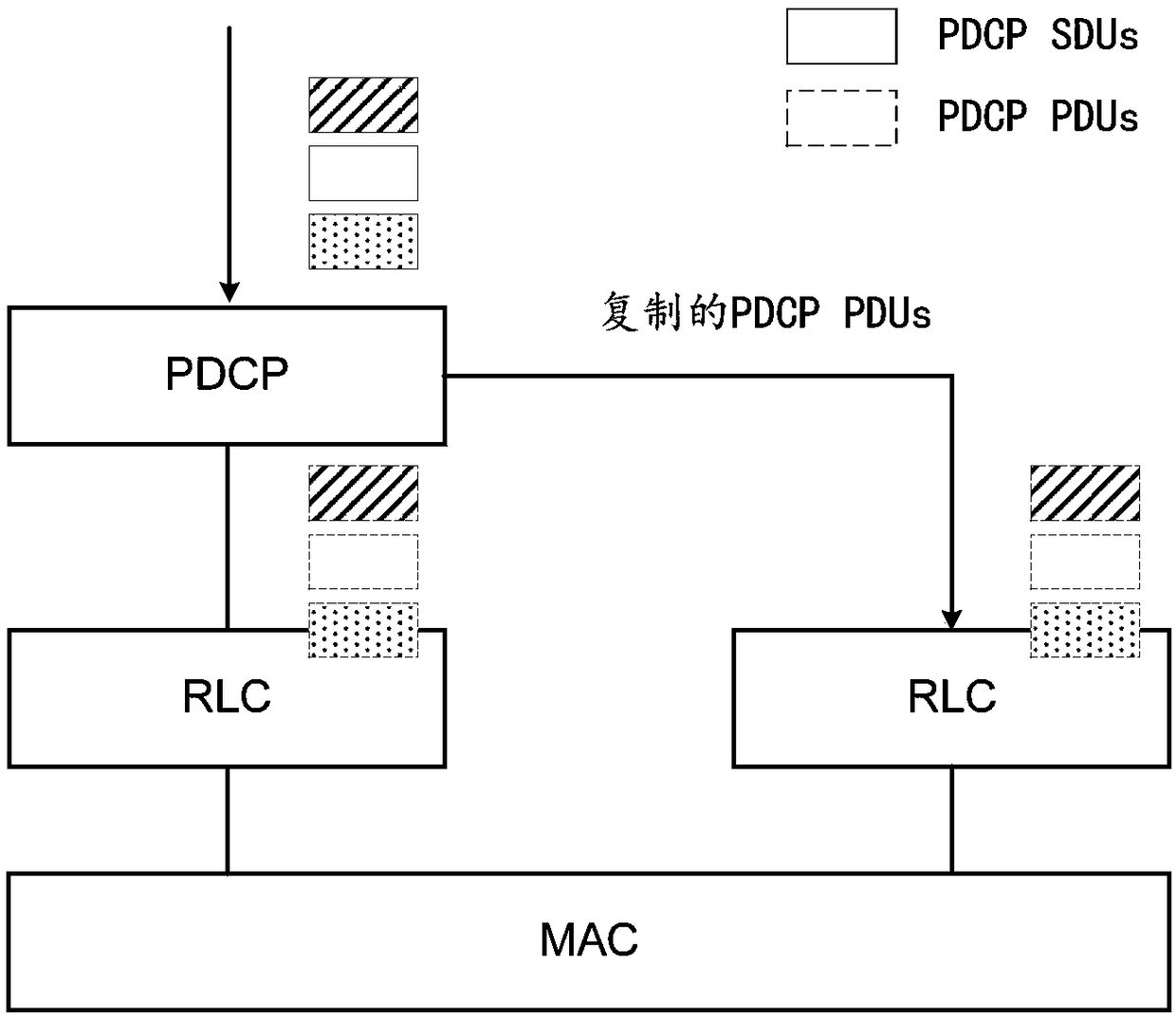 Media access control layer multiplexing method and devices