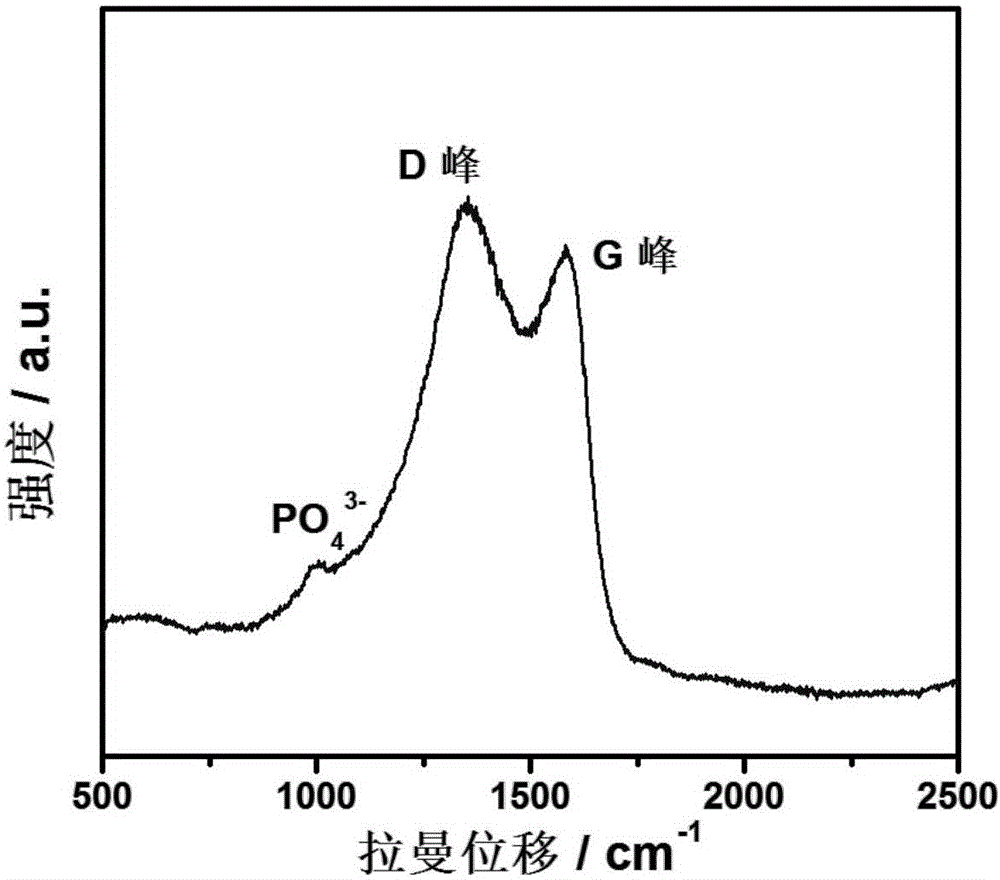 Negative electrode material as well as preparation method thereof, and sodium ion secondary battery