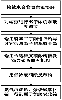 A method for preparing hafnium oxide from hafnium-titanium enrichment slag