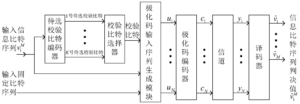 A method and system for checking concatenated polar code encoding