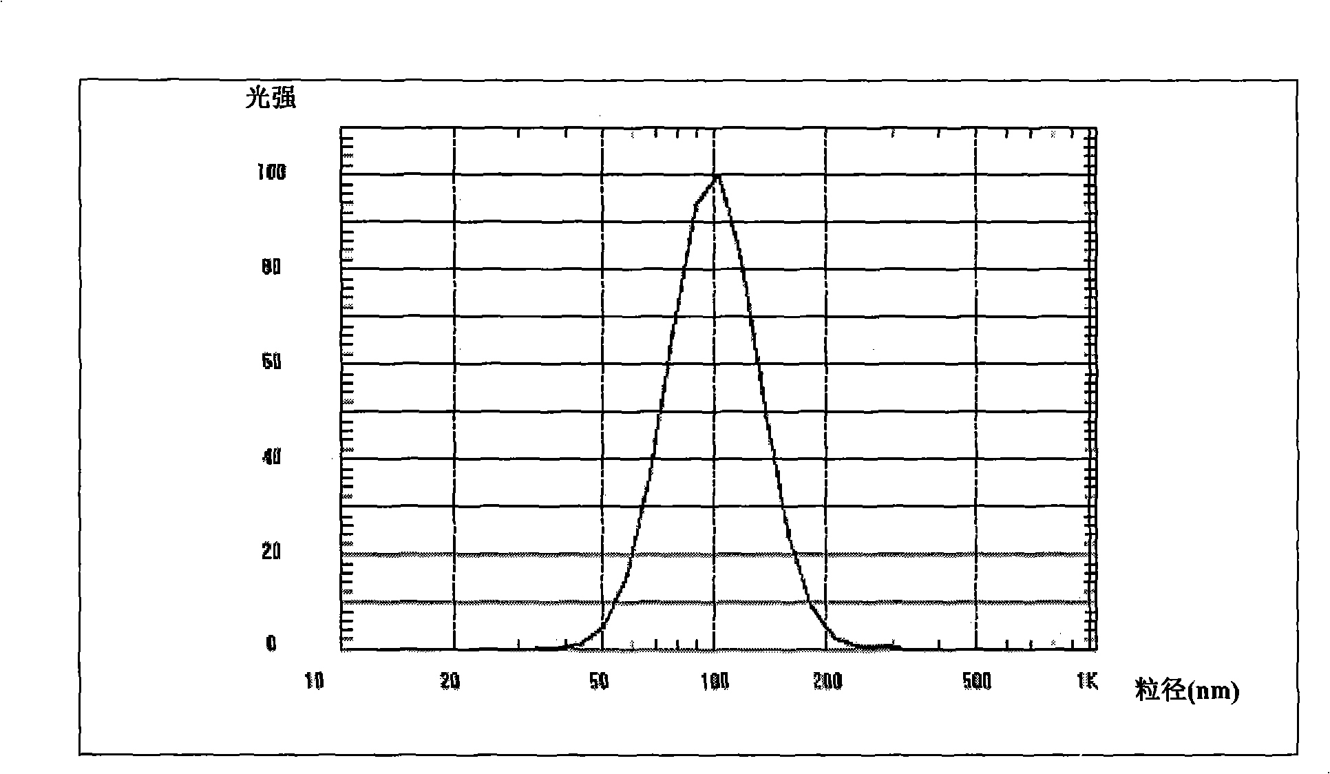Levosimendan emulsion for intravenous injection and preparation thereof
