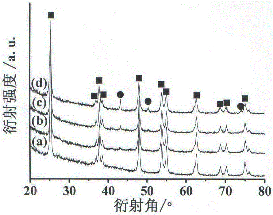 Preparation method and application of black TiO2 clad metal copper nanometer photocatalyst
