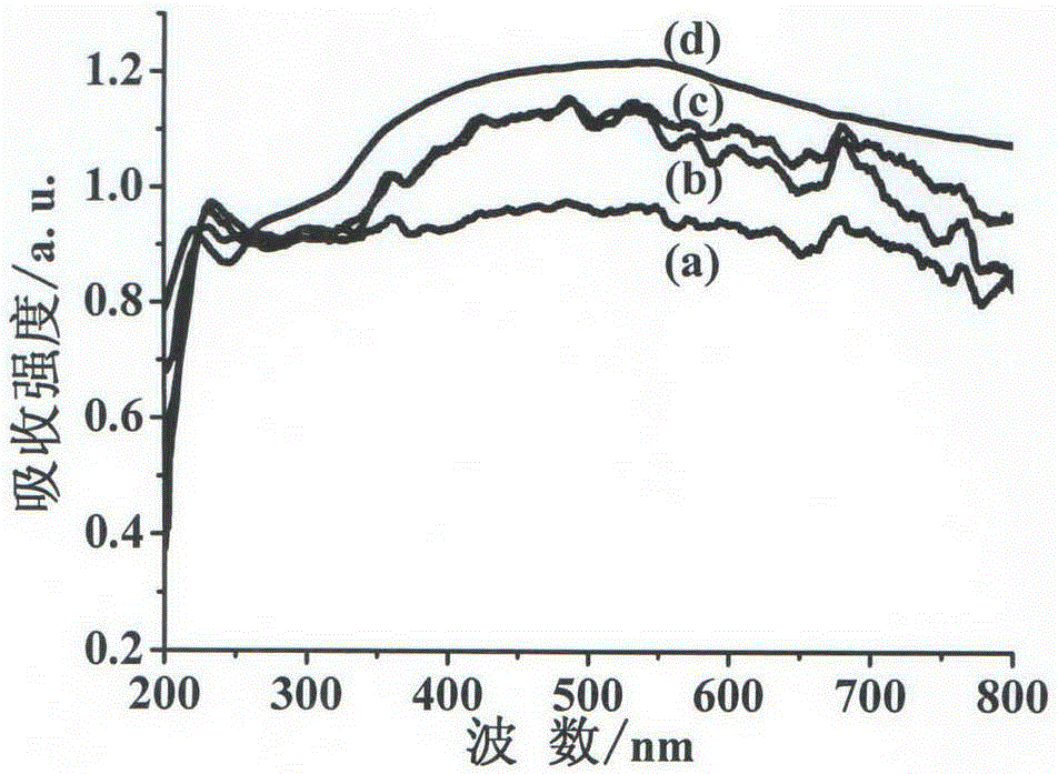 Preparation method and application of black TiO2 clad metal copper nanometer photocatalyst