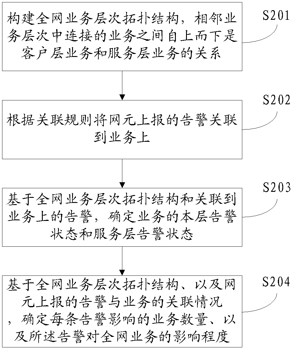 Method for correlation analysis of layer network alarm with business and device thereof