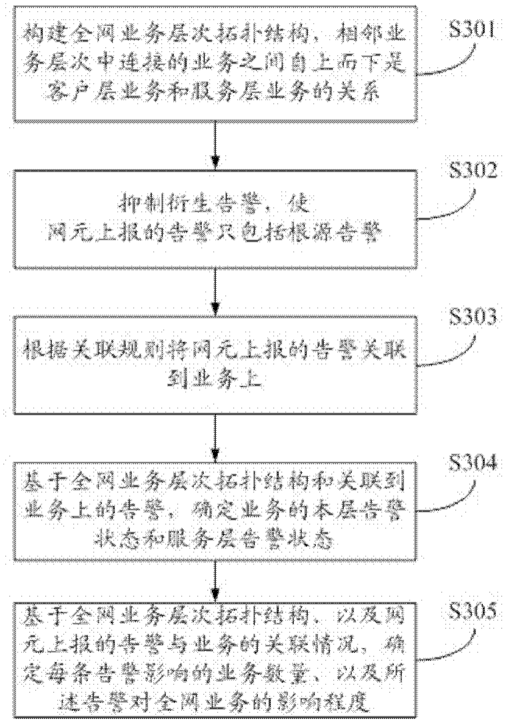 Method for correlation analysis of layer network alarm with business and device thereof