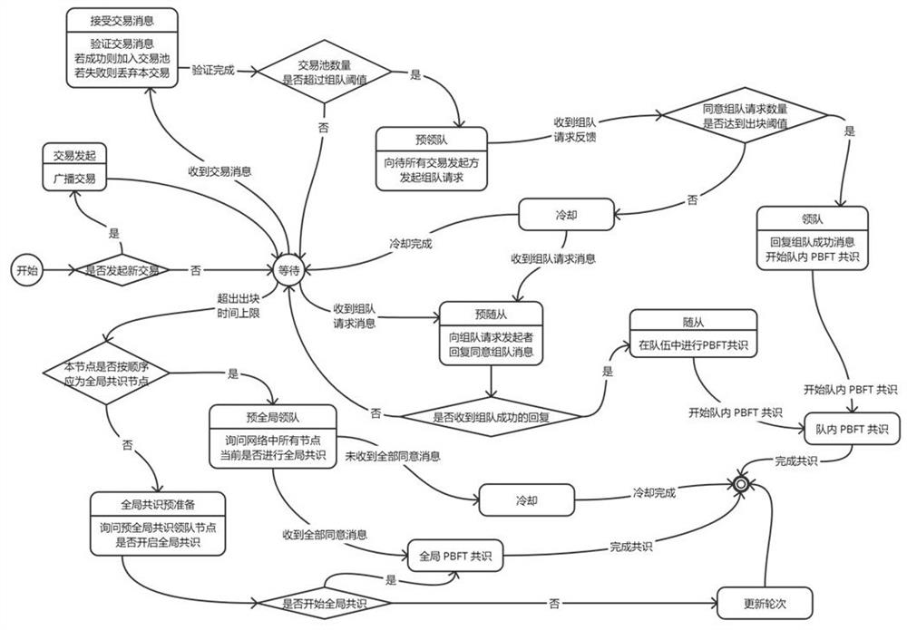 Block chain storage optimization method based on dynamic widening algorithm