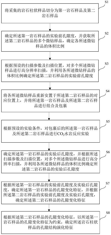 Method for determination of three-dimensional pore structure of rocks for CO2 water-rock reaction