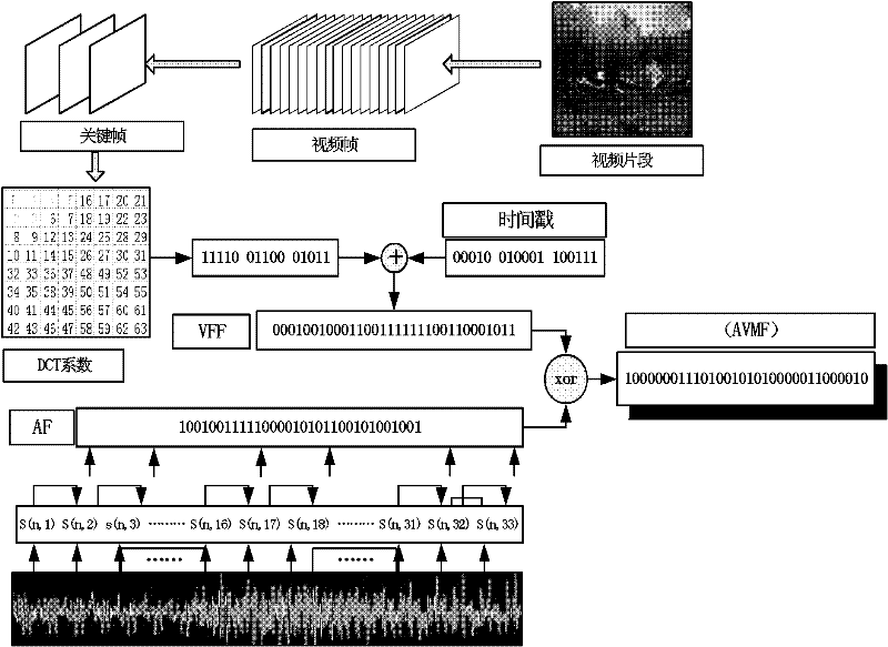 Audio-video fingerprint generation method based on key frames