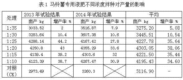 Potato special liquid fertilizer and its application method