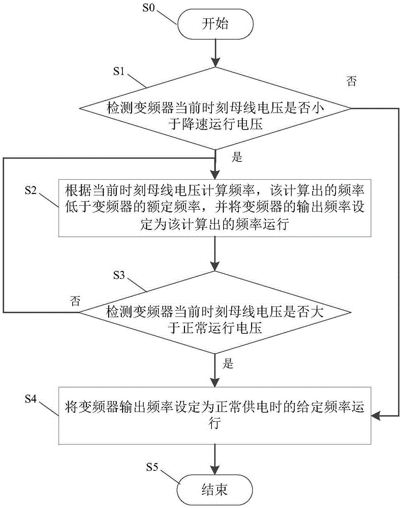 Inverter and its frequency control method and crane