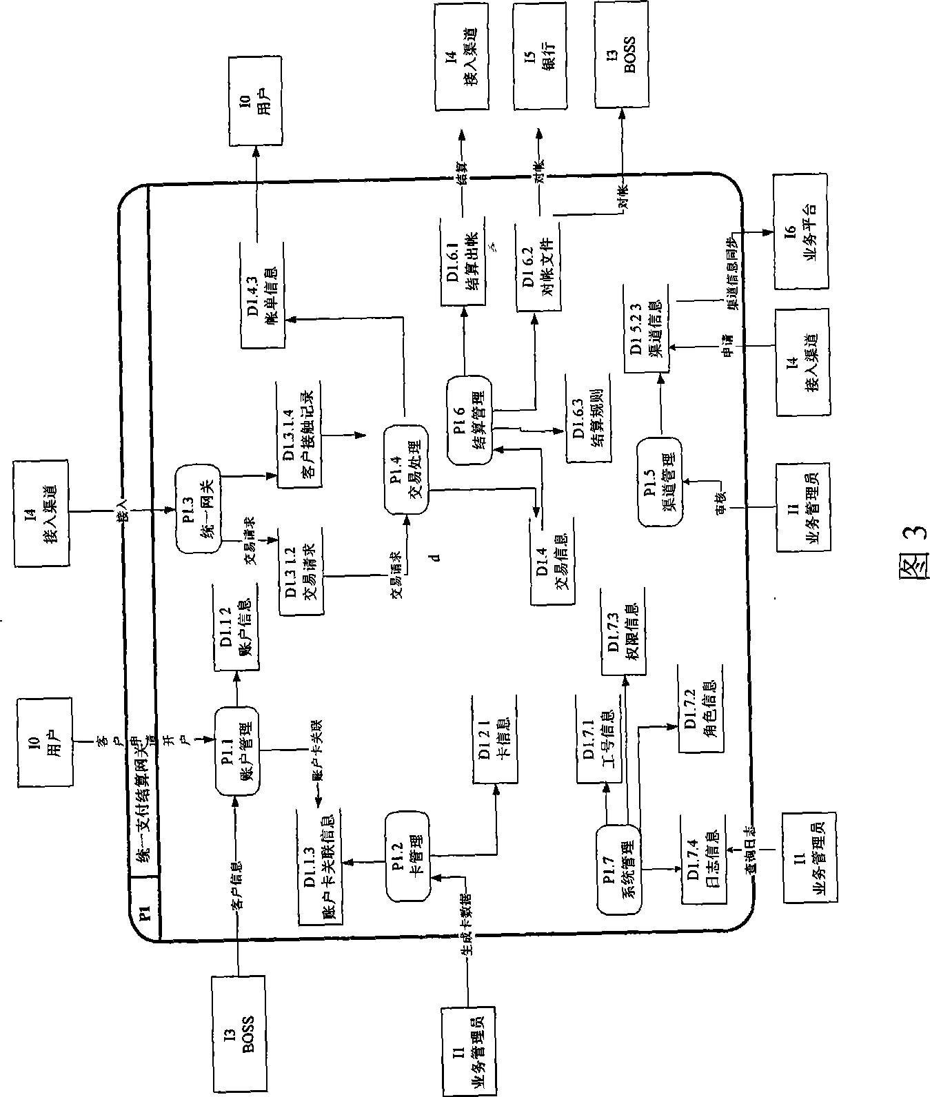 Gateway system for telecommunication stage payment and settlement