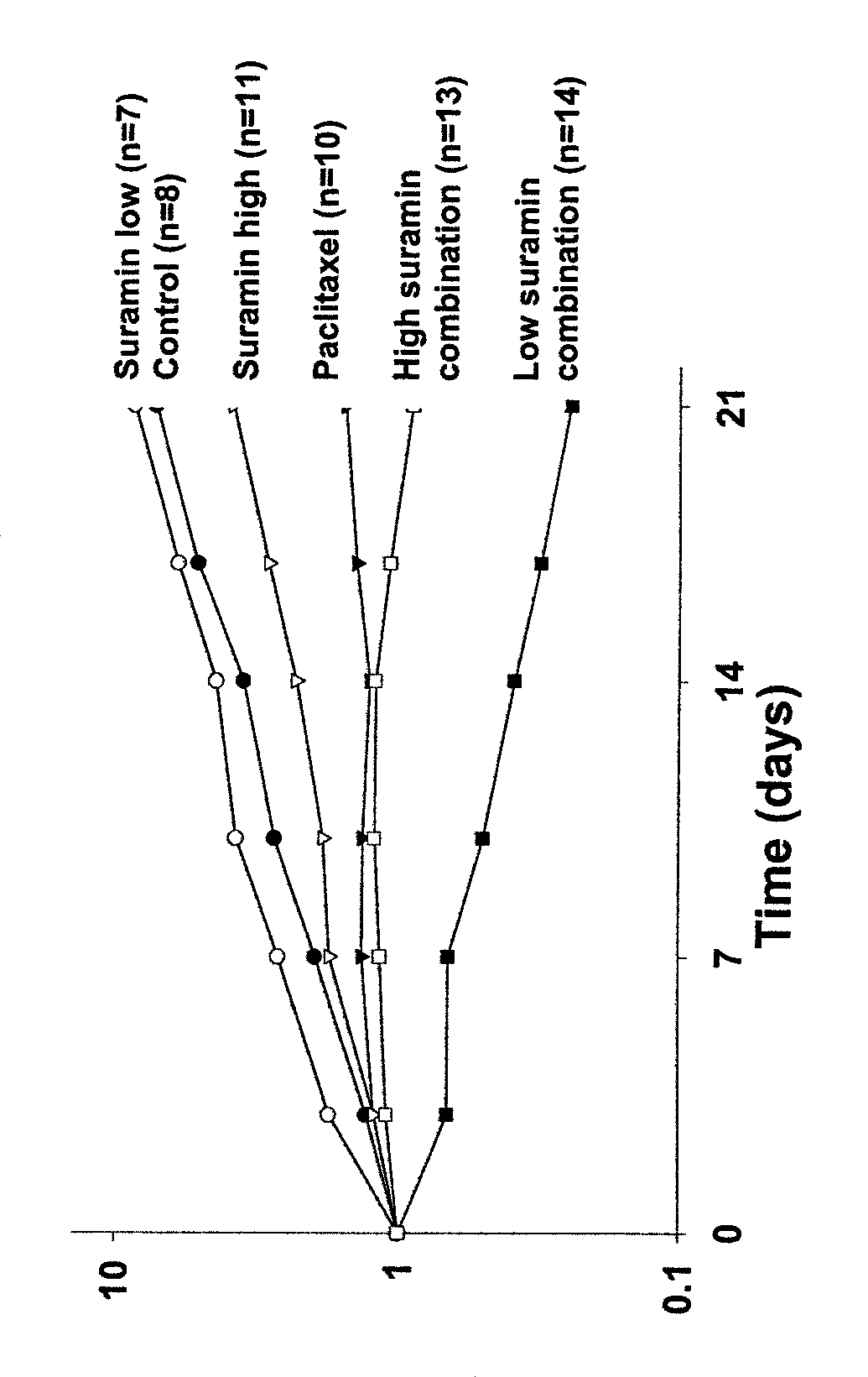 Methods and compositions to determine the chemosensitizing dose of suramin used in combination therapy