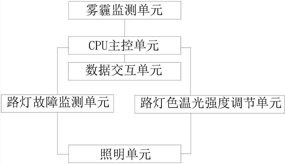 Street lamp system based on haze control